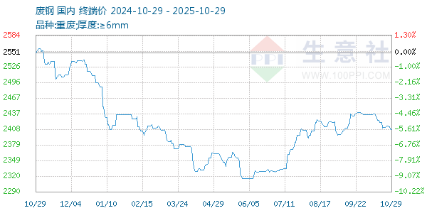 廢鋼走勢(shì)圖