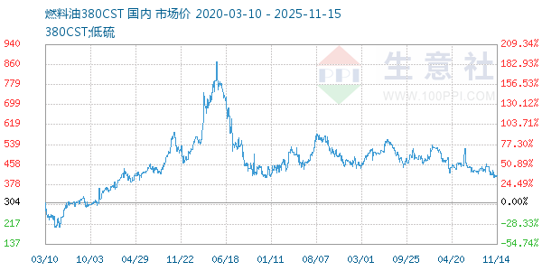 燃料油380CST走势图