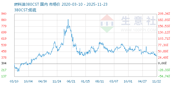 燃料油380CST走势图