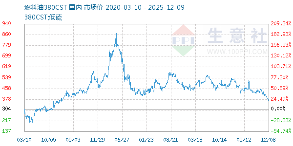燃料油380CST走势图