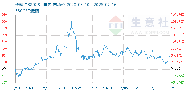 燃料油380CST走势图