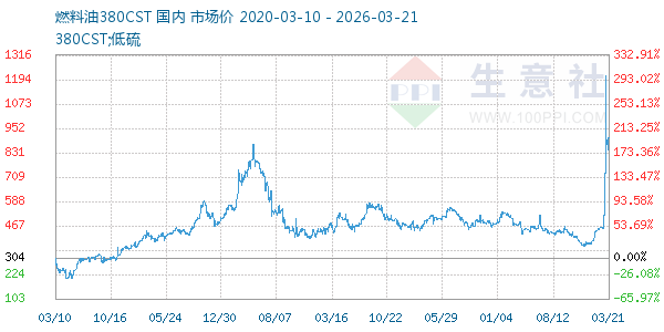 燃料油380CST走势图