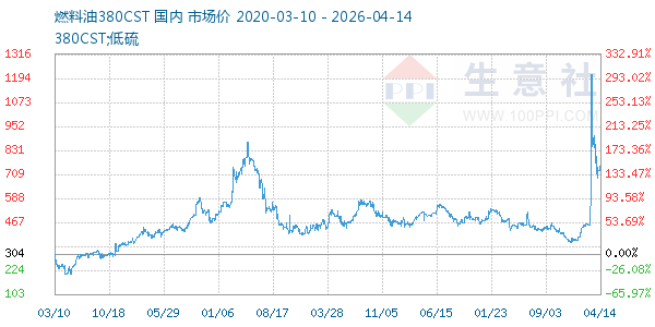 燃料油380CST走势图