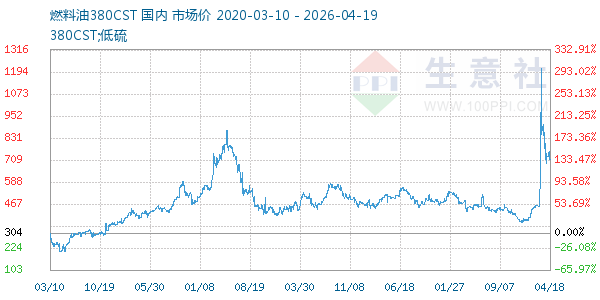 燃料油380CST走势图