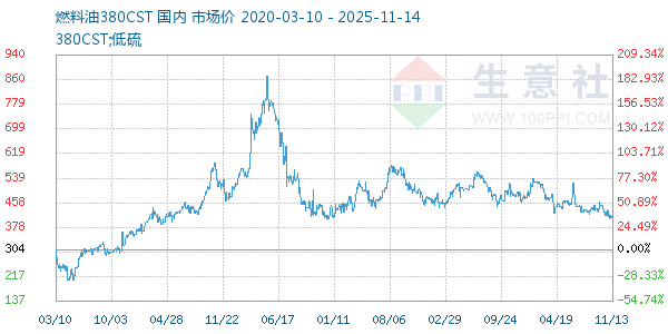 燃料油380CST走势图