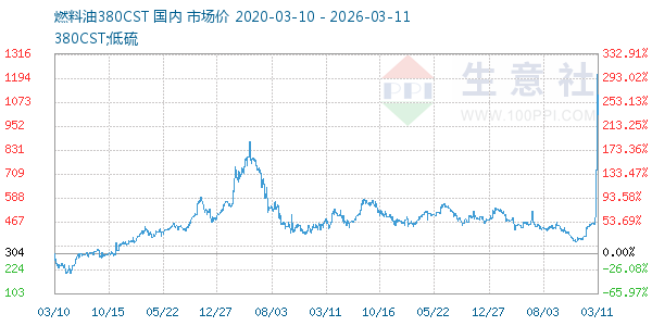 燃料油380CST走势图