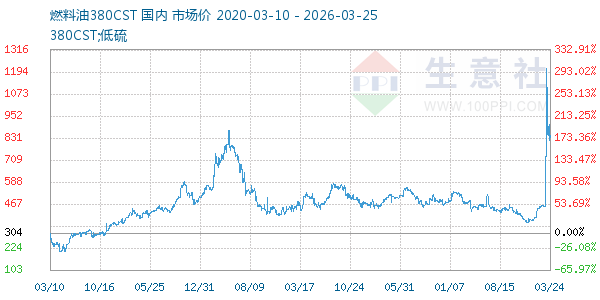 燃料油380CST走势图