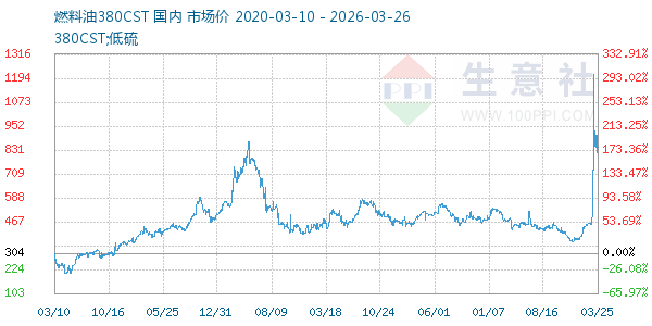 燃料油380CST走势图