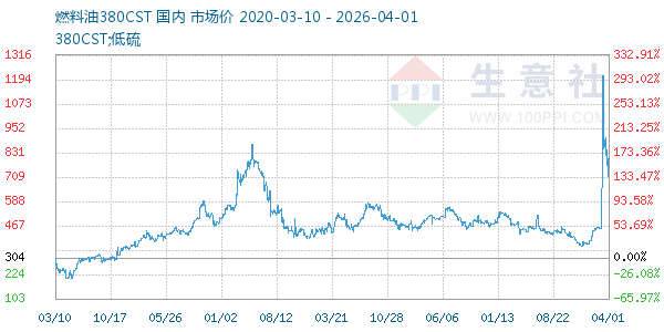 燃料油380CST走势图