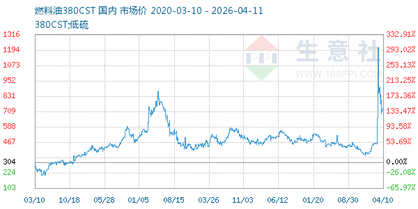 燃料油380CST走势图