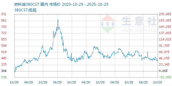 燃料油380CST走势图