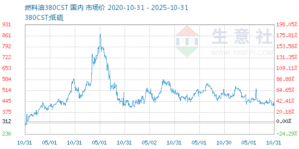 燃料油380CST走势图