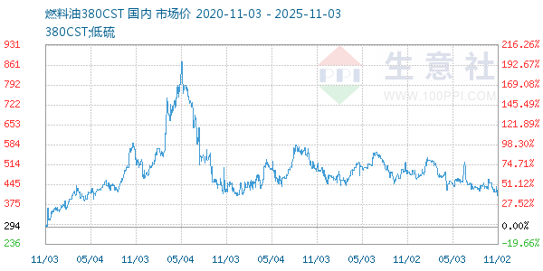 燃料油380CST走势图