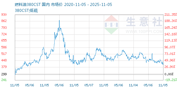 燃料油380CST走势图