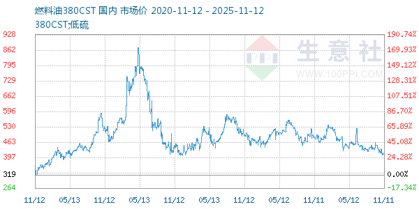 燃料油380CST走势图