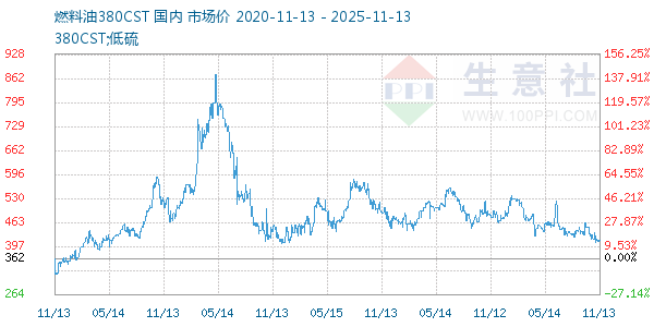 燃料油380CST走势图