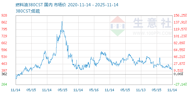 燃料油380CST走势图