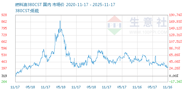 燃料油380CST走势图
