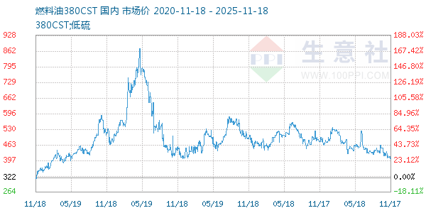 燃料油380CST走势图