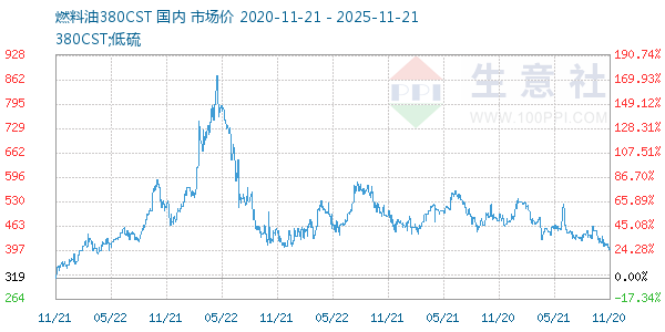 燃料油380CST走势图