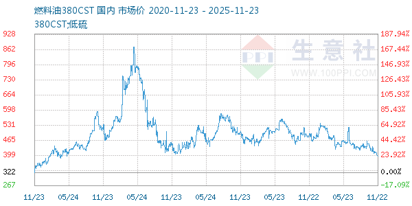 燃料油380CST走势图