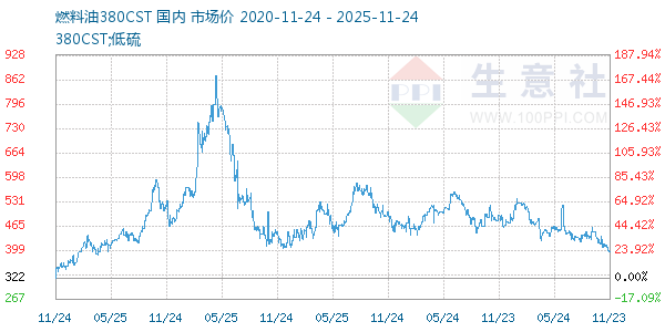 燃料油380CST走势图