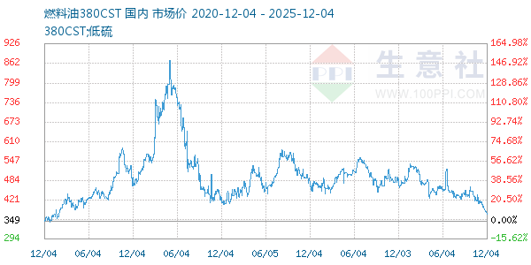 燃料油380CST走势图