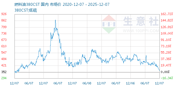 燃料油380CST走势图