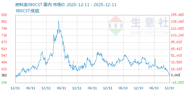 燃料油380CST走势图