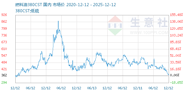 燃料油380CST走势图