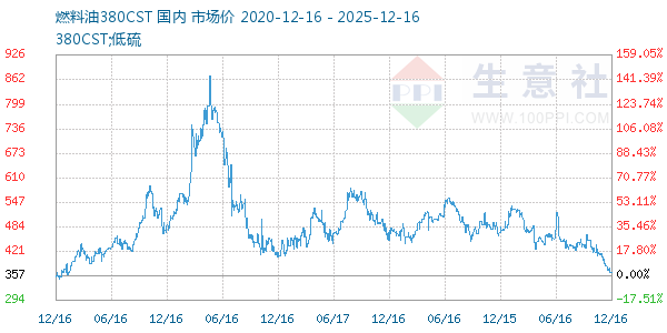 燃料油380CST走势图