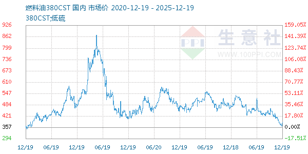 燃料油380CST走势图