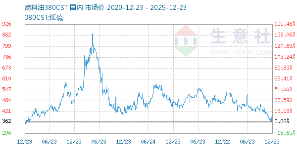 燃料油380CST走势图