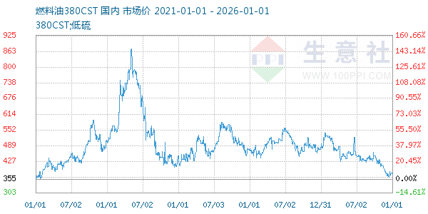 燃料油380CST走势图