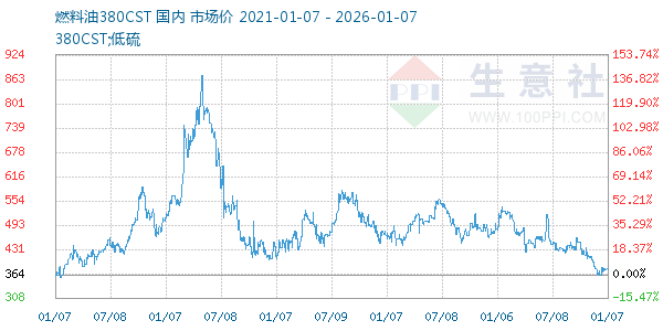 燃料油380CST走势图