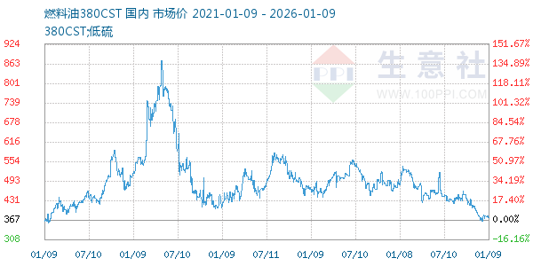 燃料油380CST走势图