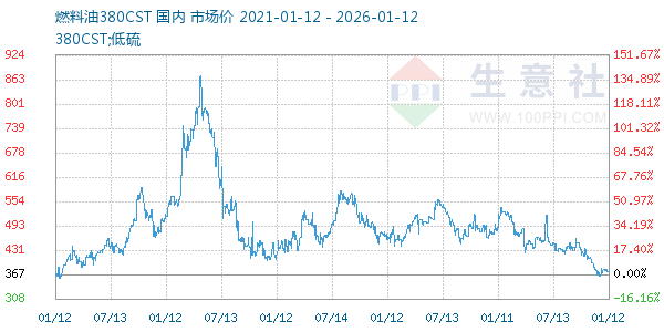 燃料油380CST走势图