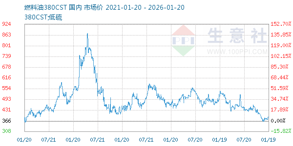 燃料油380CST走势图