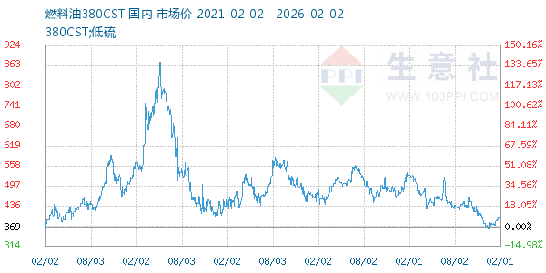 燃料油380CST走势图