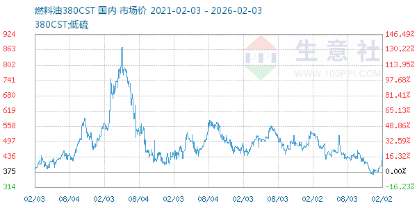 燃料油380CST走势图