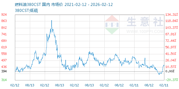 燃料油380CST走势图