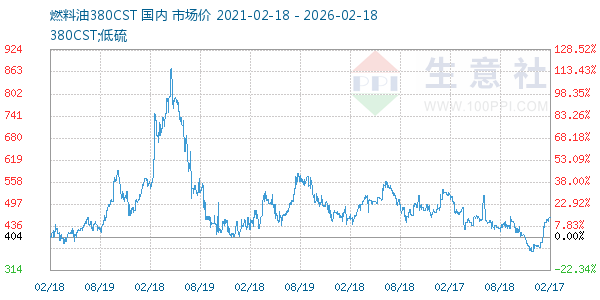 燃料油380CST走势图