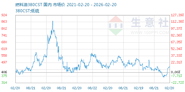 燃料油380CST走势图