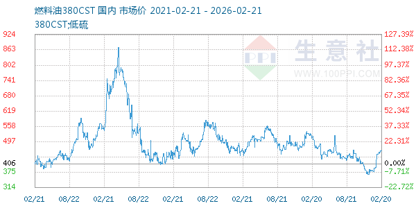燃料油380CST走势图