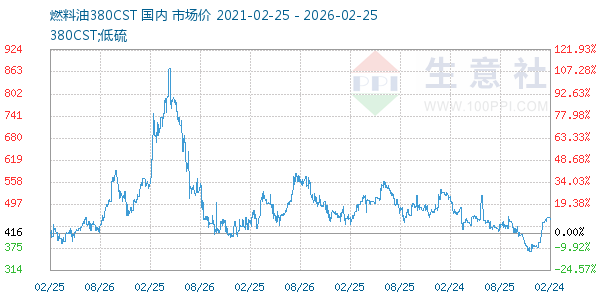 燃料油380CST走势图