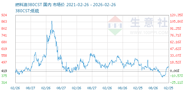 燃料油380CST走势图