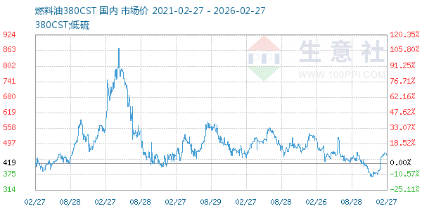 燃料油380CST走势图