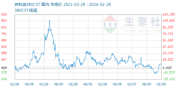 燃料油380CST走势图
