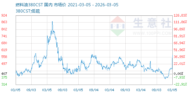 燃料油380CST走势图