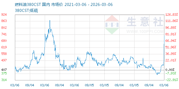 燃料油380CST走势图